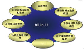 全業(yè)務(wù)運(yùn)營環(huán)境下企業(yè)數(shù)據(jù)資產(chǎn)管理 技術(shù)趨勢與管理策略融合之道