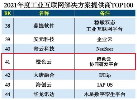 橙色云連續(xù)榮膺工業(yè)互聯(lián)網(wǎng)解決方案百強榜單，以數(shù)據(jù)服務(wù)賦能產(chǎn)業(yè)升級