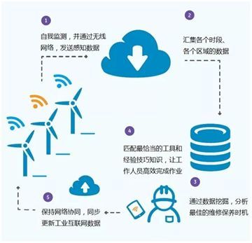 智能制造時代下全球戰(zhàn)略布局 德國工業(yè)4.0、日本社會5.0與美國工業(yè)互聯(lián)網(wǎng)數(shù)據(jù)服務(wù)的比較與啟示